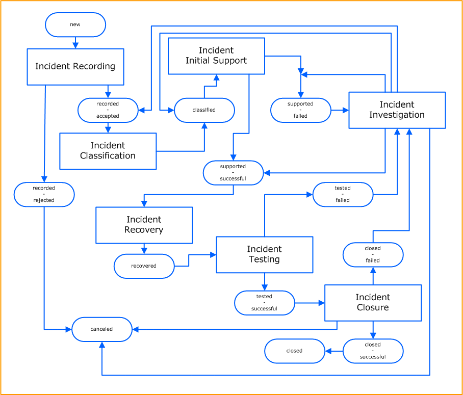 Measurability of Incident Management Process