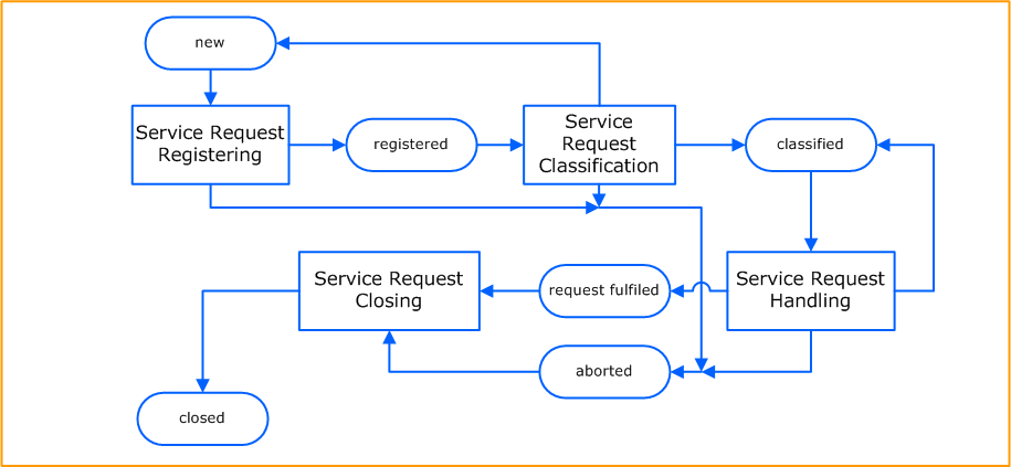 Service Request Management Mitsm