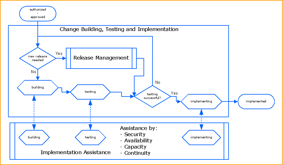 Тест управления изменениями