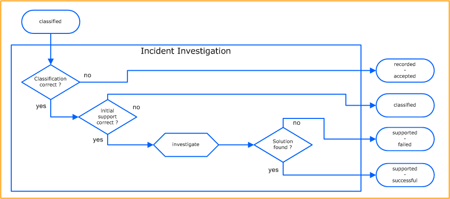 Measurability of Incident Management Process