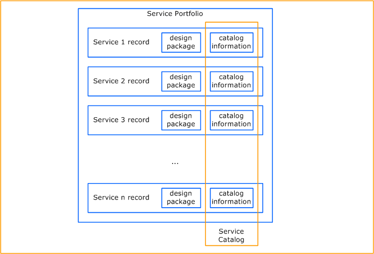 Service Portfolio Management Mitsm