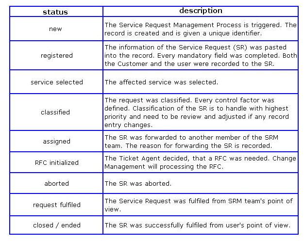 Service Request Management Mitsm