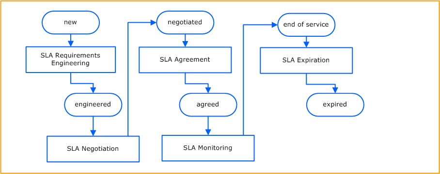 The Success And Growth Of Sla Management