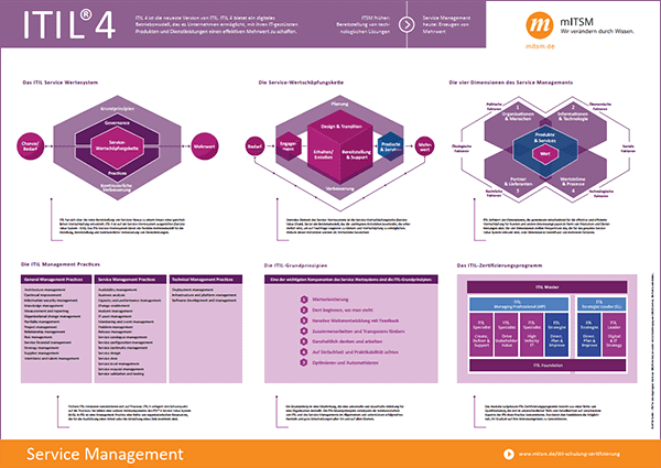 Карта процессов itil