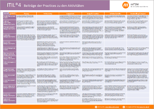 Bild ITIL 4 - Prozesse und Aktivitäten