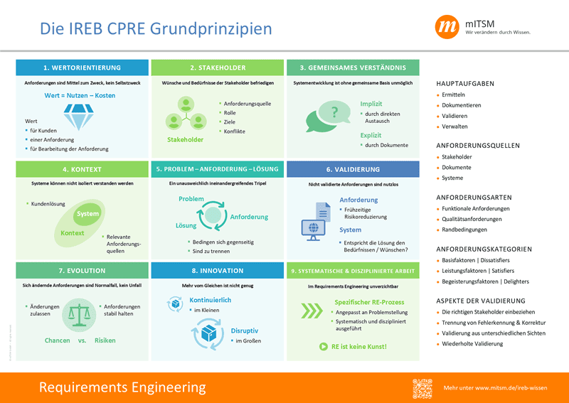 mITSM Poster - Die IREB CPRE Grundprinzipien