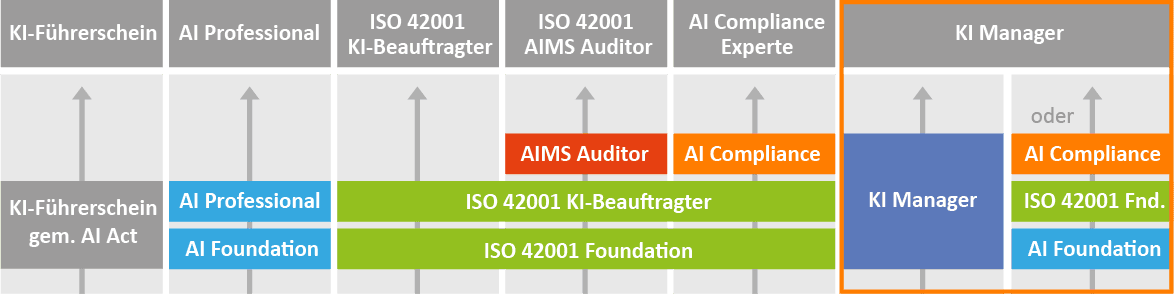 Der KI-Manager im KI-Ausbildungsschema