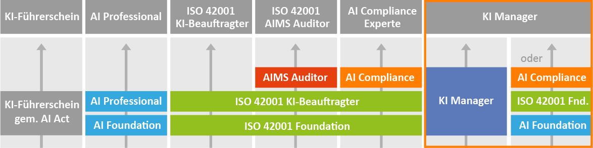 KI-Manager gemäß AI Act im KI-Ausbildungsschema