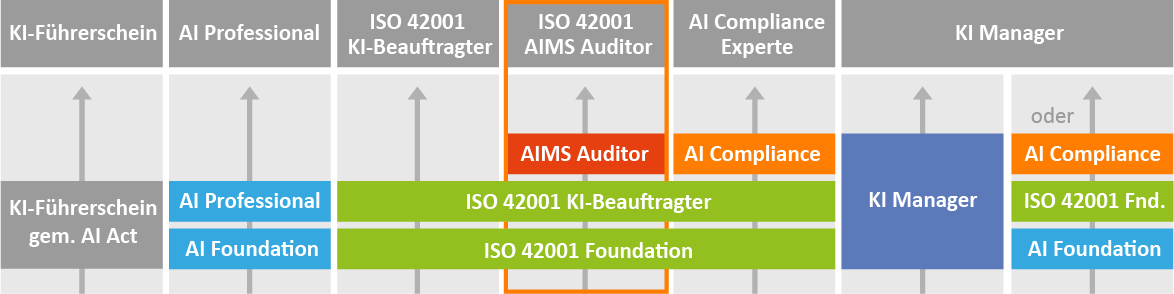 Der AIMS Auditor im KI-Ausbildungsschema