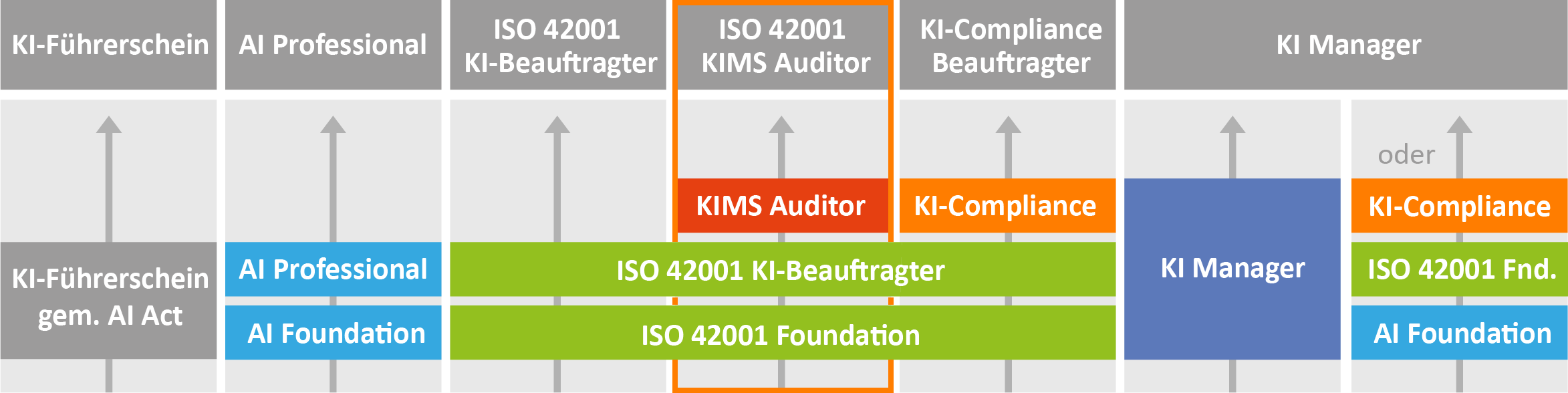 Ausbildungsschema KIMS-Auditor